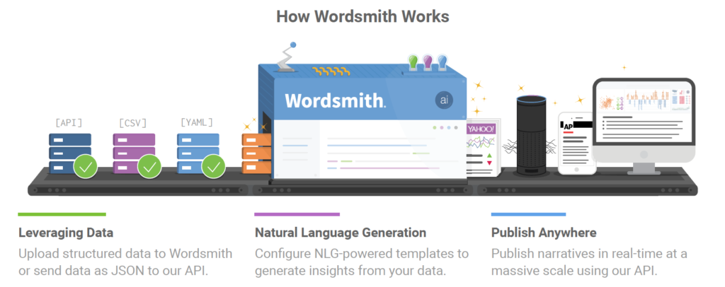 NLGAfrica-How Wordsmith NLG works